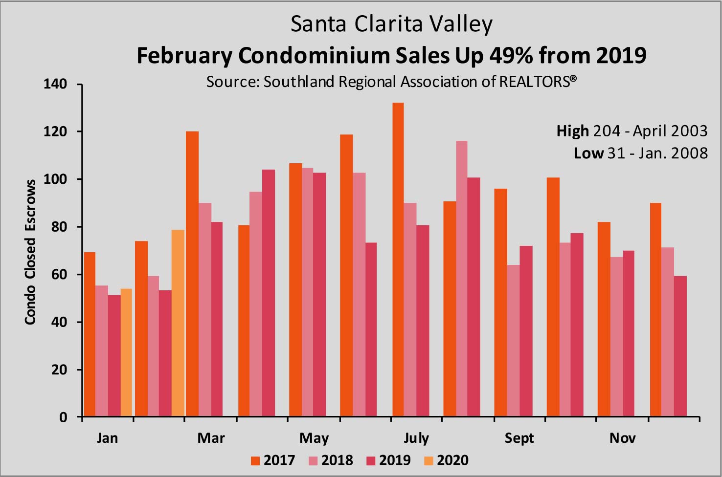 Santa CLarita Valley Condos Sales Price