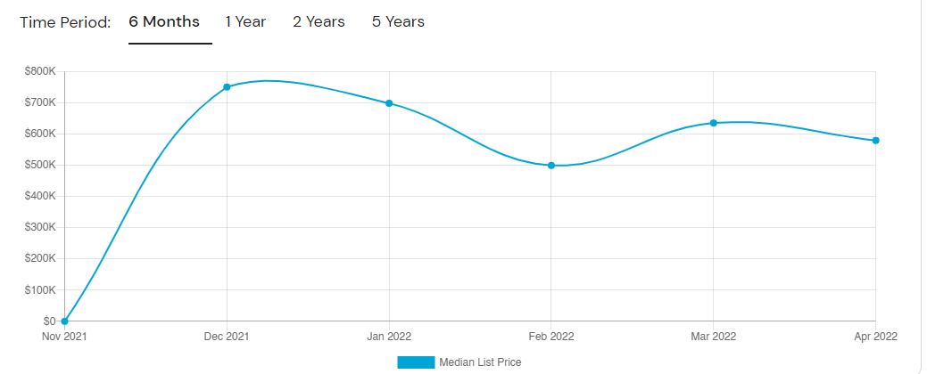 median sale price of condos in the Northridge Housing Market