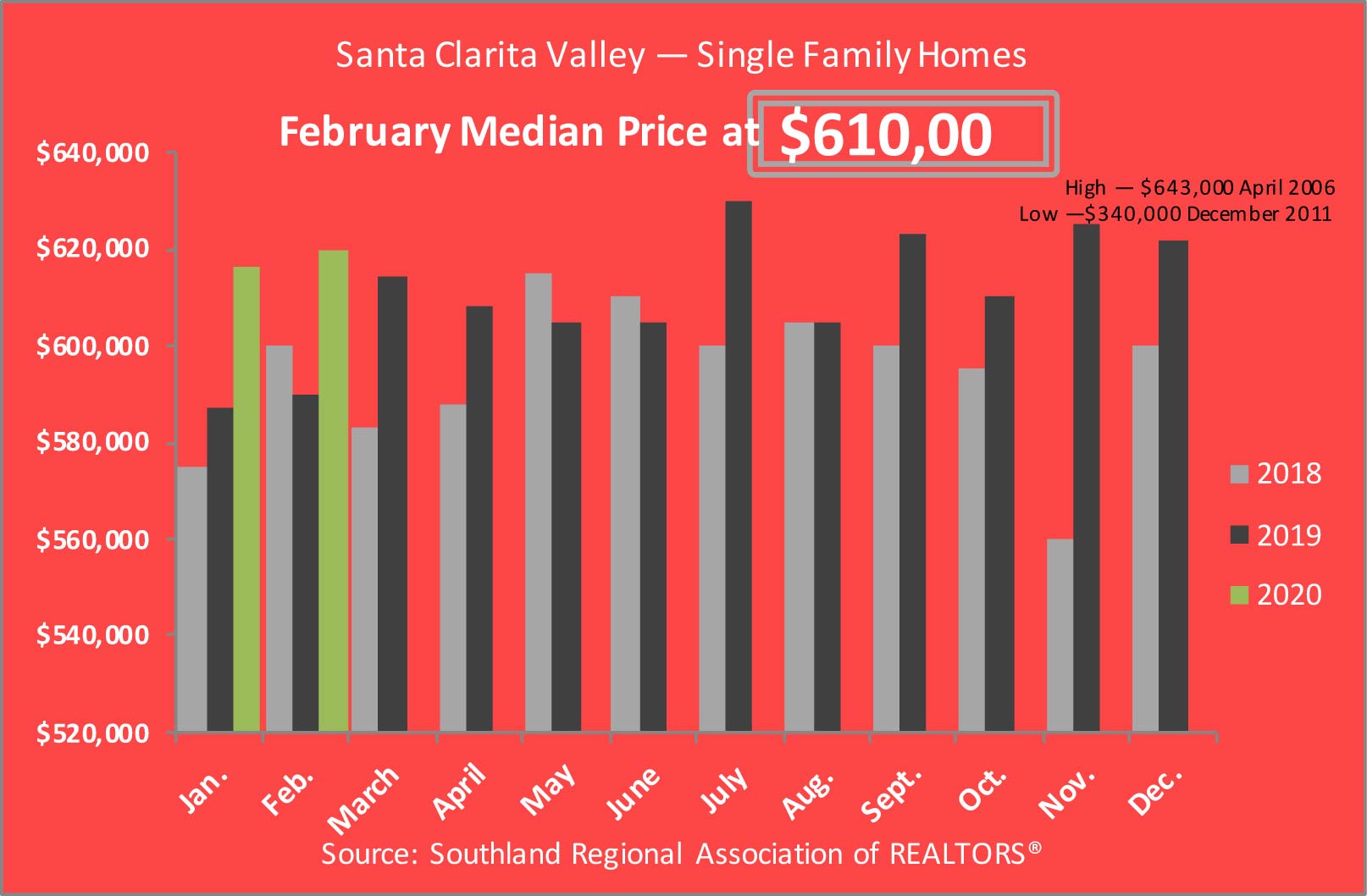 Santa Clarita Valley Single Family Homes Median Price