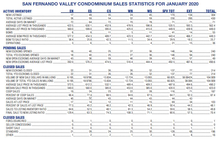 San Fernando Valley Condominium Annual Sales